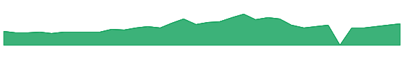 LEDS 1y chart