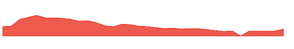 LEE 1y chart