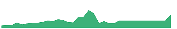 LEGT-UN 1y chart
