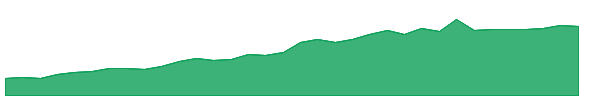 LEGT 1y chart