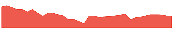LEG 1y chart
