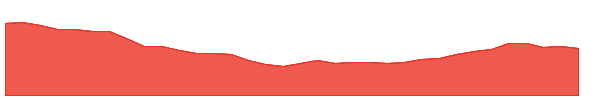 LEN-B 1y chart