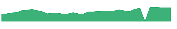LENZ 1y chart