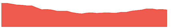 LEN 1y chart