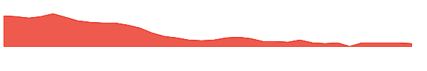 LESL 1y chart