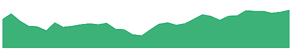 LEVI 1y chart