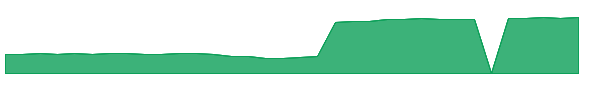 LEVOX 1y chart