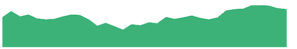 LFSC 1y chart