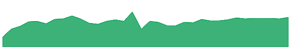 LFT-PA 1y chart