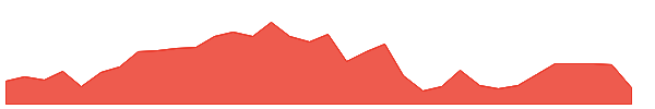 LFT 1y chart