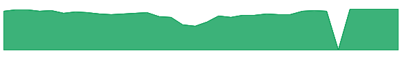 LFUS 1y chart
