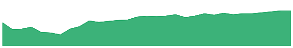 LGDX 1y chart