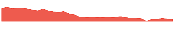 LGHL 1y chart