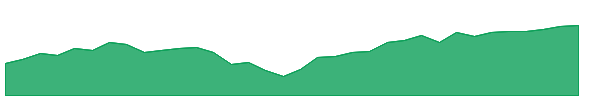 LGH 1y chart