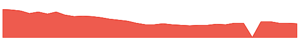 LGIH 1y chart