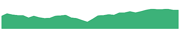 LGI 1y chart
