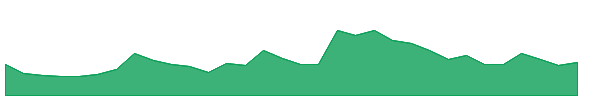 LGL-WT 1y chart