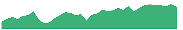 LGLV 1y chart