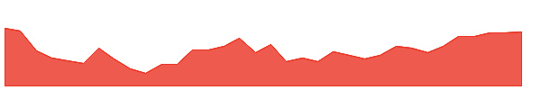 LGOV 1y chart