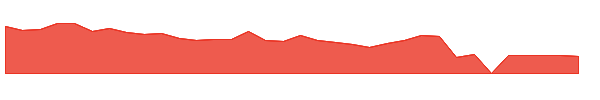 LGVN 1y chart