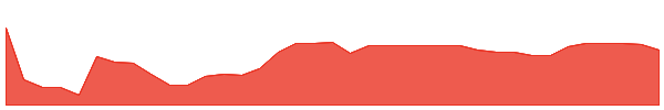 LHAI 1y chart