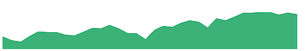 LH 1y chart