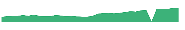 LIF 1y chart