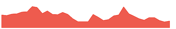 LII 1y chart