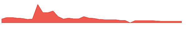 LIMN 1y chart