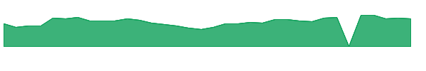 LIND 1y chart