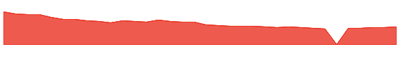 LINE 1y chart
