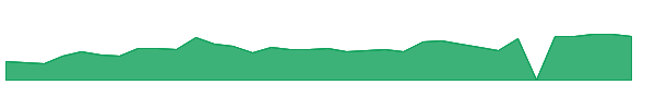 LINK 1y chart