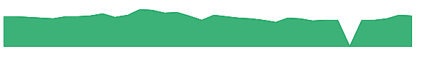 LION 1y chart