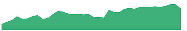 LITL 1y chart