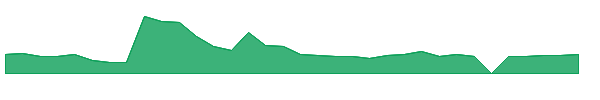 LITM 1y chart