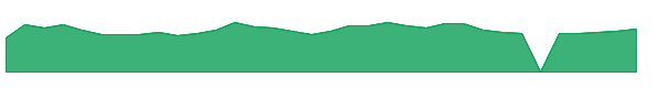 LI 1y chart