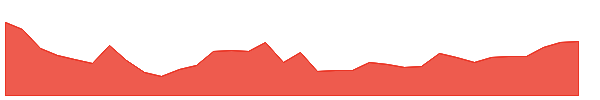 LLDR 1y chart