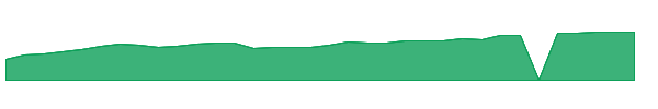 LLYVA 1y chart