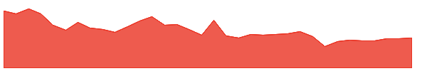 LLYX 1y chart