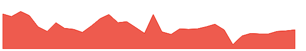 LLY 1y chart
