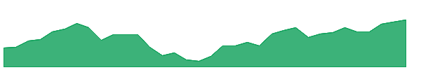 LMBO 1y chart