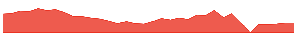 LMFA 1y chart