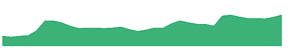LMND 1y chart