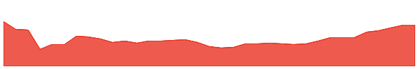 LMUB 1y chart