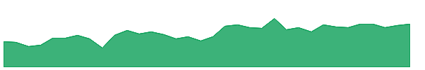 LNN 1y chart