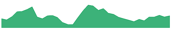 LOAR 1y chart
