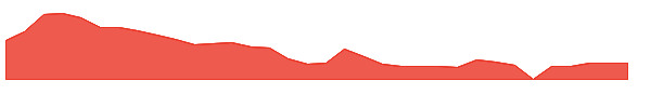 LOBO 1y chart