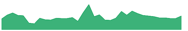 LOCL 1y chart