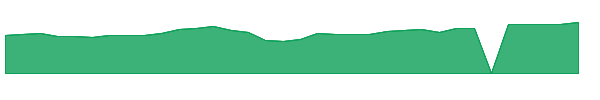 LOGI 1y chart