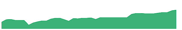 LOGO 1y chart